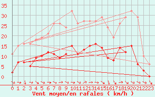 Courbe de la force du vent pour Narbonne-Ouest (11)
