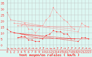Courbe de la force du vent pour Jarnages (23)
