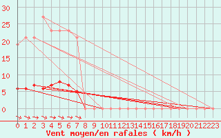 Courbe de la force du vent pour Guret (23)