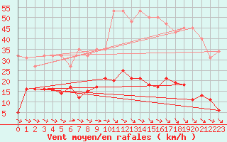 Courbe de la force du vent pour Agde (34)