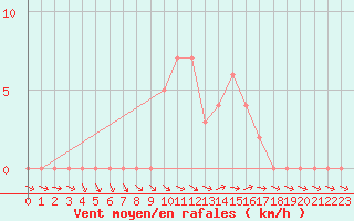 Courbe de la force du vent pour Selonnet (04)