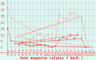 Courbe de la force du vent pour Recoubeau (26)