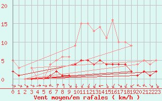 Courbe de la force du vent pour Courcelles (Be)