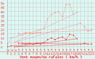 Courbe de la force du vent pour Trelly (50)