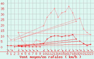 Courbe de la force du vent pour Isle-sur-la-Sorgue (84)