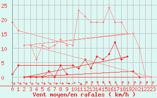 Courbe de la force du vent pour Agde (34)