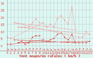 Courbe de la force du vent pour Sermange-Erzange (57)
