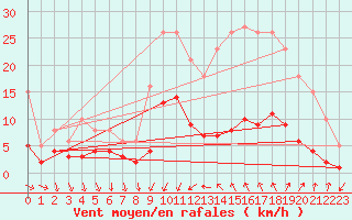 Courbe de la force du vent pour Lunel (34)