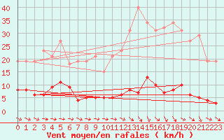 Courbe de la force du vent pour Agde (34)