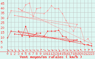 Courbe de la force du vent pour Grasque (13)