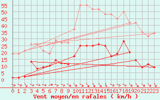 Courbe de la force du vent pour Pomrols (34)