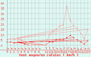 Courbe de la force du vent pour Saint-Igneuc (22)