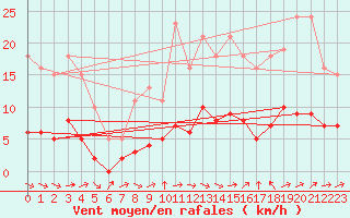 Courbe de la force du vent pour Bonnecombe - Les Salces (48)
