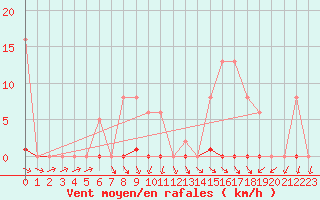 Courbe de la force du vent pour Ploeren (56)