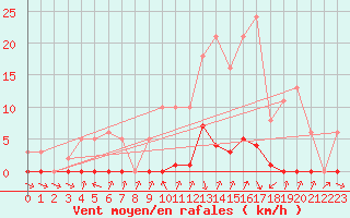 Courbe de la force du vent pour Thomery (77)