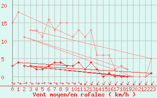 Courbe de la force du vent pour Vernouillet (78)