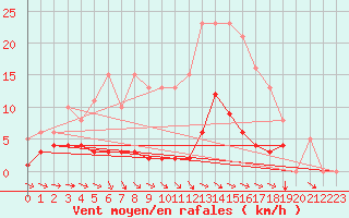 Courbe de la force du vent pour Bannay (18)