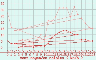 Courbe de la force du vent pour Almenches (61)