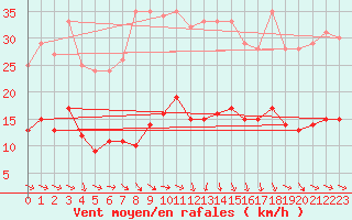 Courbe de la force du vent pour Plussin (42)