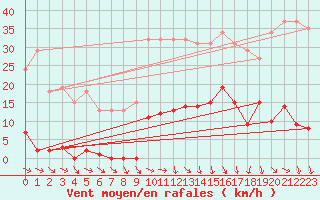 Courbe de la force du vent pour Roujan (34)