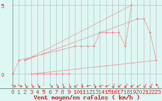 Courbe de la force du vent pour Quimperl (29)