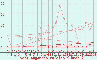 Courbe de la force du vent pour Ploeren (56)