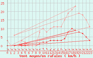 Courbe de la force du vent pour Saint-Philbert-de-Grand-Lieu (44)