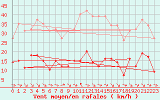 Courbe de la force du vent pour Sallles d