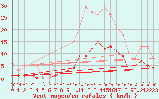 Courbe de la force du vent pour Herhet (Be)