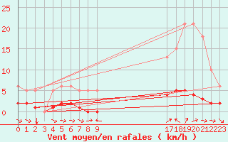 Courbe de la force du vent pour Champtercier (04)