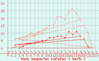 Courbe de la force du vent pour Cernay (86)