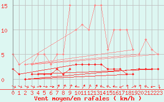 Courbe de la force du vent pour Douelle (46)