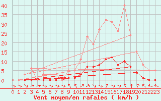 Courbe de la force du vent pour Dounoux (88)