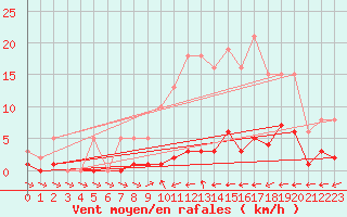 Courbe de la force du vent pour Besson - Chassignolles (03)