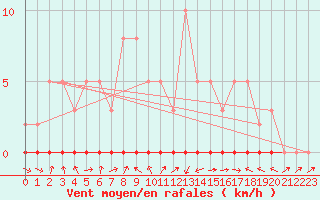 Courbe de la force du vent pour Thoiras (30)