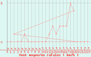 Courbe de la force du vent pour Gap-Sud (05)