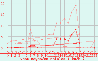 Courbe de la force du vent pour La Chapelle-Aubareil (24)