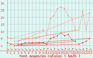 Courbe de la force du vent pour Sanary-sur-Mer (83)