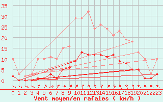 Courbe de la force du vent pour Cerisiers (89)