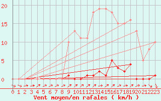Courbe de la force du vent pour Mouilleron-le-Captif (85)