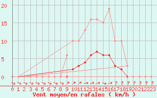 Courbe de la force du vent pour Courcouronnes (91)