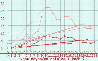 Courbe de la force du vent pour Dounoux (88)