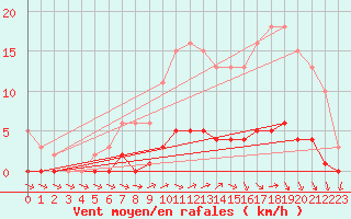 Courbe de la force du vent pour Almenches (61)