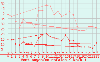 Courbe de la force du vent pour Six-Fours (83)