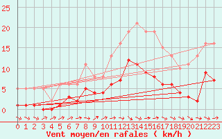 Courbe de la force du vent pour Anglars St-Flix(12)