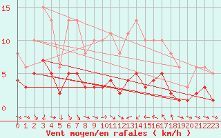 Courbe de la force du vent pour Pomrols (34)