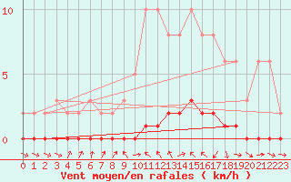 Courbe de la force du vent pour Sauteyrargues (34)