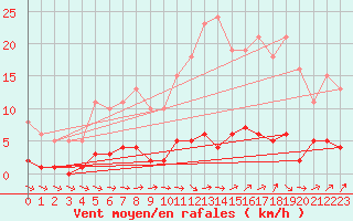 Courbe de la force du vent pour Douzens (11)