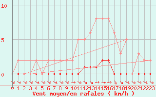 Courbe de la force du vent pour Pertuis - Le Farigoulier (84)