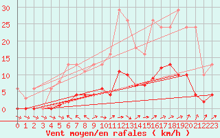 Courbe de la force du vent pour Isle-sur-la-Sorgue (84)